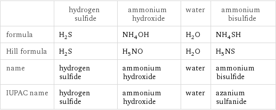  | hydrogen sulfide | ammonium hydroxide | water | ammonium bisulfide formula | H_2S | NH_4OH | H_2O | NH_4SH Hill formula | H_2S | H_5NO | H_2O | H_5NS name | hydrogen sulfide | ammonium hydroxide | water | ammonium bisulfide IUPAC name | hydrogen sulfide | ammonium hydroxide | water | azanium sulfanide