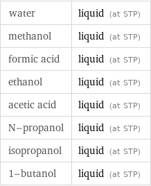 water | liquid (at STP) methanol | liquid (at STP) formic acid | liquid (at STP) ethanol | liquid (at STP) acetic acid | liquid (at STP) N-propanol | liquid (at STP) isopropanol | liquid (at STP) 1-butanol | liquid (at STP)