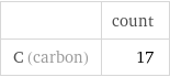  | count C (carbon) | 17