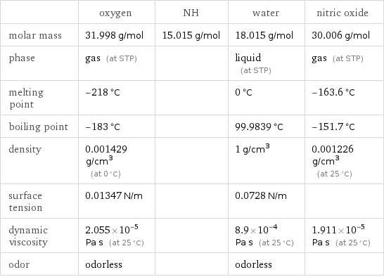  | oxygen | NH | water | nitric oxide molar mass | 31.998 g/mol | 15.015 g/mol | 18.015 g/mol | 30.006 g/mol phase | gas (at STP) | | liquid (at STP) | gas (at STP) melting point | -218 °C | | 0 °C | -163.6 °C boiling point | -183 °C | | 99.9839 °C | -151.7 °C density | 0.001429 g/cm^3 (at 0 °C) | | 1 g/cm^3 | 0.001226 g/cm^3 (at 25 °C) surface tension | 0.01347 N/m | | 0.0728 N/m |  dynamic viscosity | 2.055×10^-5 Pa s (at 25 °C) | | 8.9×10^-4 Pa s (at 25 °C) | 1.911×10^-5 Pa s (at 25 °C) odor | odorless | | odorless | 