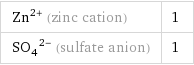 Zn^(2+) (zinc cation) | 1 (SO_4)^(2-) (sulfate anion) | 1