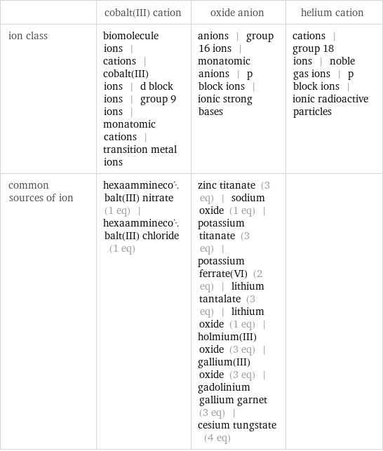  | cobalt(III) cation | oxide anion | helium cation ion class | biomolecule ions | cations | cobalt(III) ions | d block ions | group 9 ions | monatomic cations | transition metal ions | anions | group 16 ions | monatomic anions | p block ions | ionic strong bases | cations | group 18 ions | noble gas ions | p block ions | ionic radioactive particles common sources of ion | hexaamminecobalt(III) nitrate (1 eq) | hexaamminecobalt(III) chloride (1 eq) | zinc titanate (3 eq) | sodium oxide (1 eq) | potassium titanate (3 eq) | potassium ferrate(VI) (2 eq) | lithium tantalate (3 eq) | lithium oxide (1 eq) | holmium(III) oxide (3 eq) | gallium(III) oxide (3 eq) | gadolinium gallium garnet (3 eq) | cesium tungstate (4 eq) | 