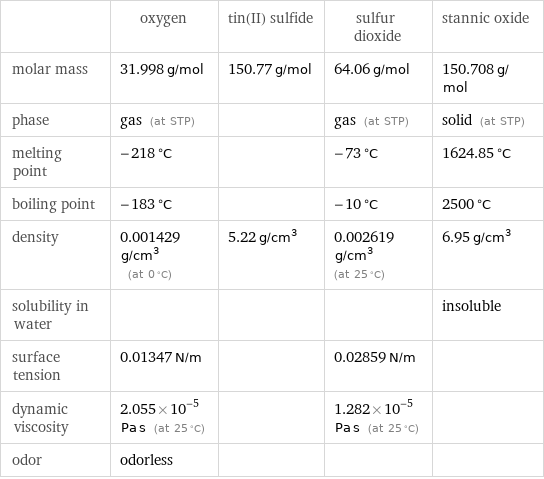  | oxygen | tin(II) sulfide | sulfur dioxide | stannic oxide molar mass | 31.998 g/mol | 150.77 g/mol | 64.06 g/mol | 150.708 g/mol phase | gas (at STP) | | gas (at STP) | solid (at STP) melting point | -218 °C | | -73 °C | 1624.85 °C boiling point | -183 °C | | -10 °C | 2500 °C density | 0.001429 g/cm^3 (at 0 °C) | 5.22 g/cm^3 | 0.002619 g/cm^3 (at 25 °C) | 6.95 g/cm^3 solubility in water | | | | insoluble surface tension | 0.01347 N/m | | 0.02859 N/m |  dynamic viscosity | 2.055×10^-5 Pa s (at 25 °C) | | 1.282×10^-5 Pa s (at 25 °C) |  odor | odorless | | | 