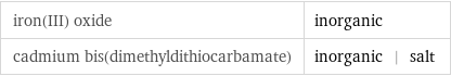 iron(III) oxide | inorganic cadmium bis(dimethyldithiocarbamate) | inorganic | salt