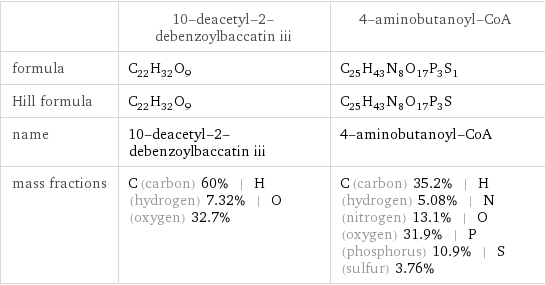  | 10-deacetyl-2-debenzoylbaccatin iii | 4-aminobutanoyl-CoA formula | C_22H_32O_9 | C_25H_43N_8O_17P_3S_1 Hill formula | C_22H_32O_9 | C_25H_43N_8O_17P_3S name | 10-deacetyl-2-debenzoylbaccatin iii | 4-aminobutanoyl-CoA mass fractions | C (carbon) 60% | H (hydrogen) 7.32% | O (oxygen) 32.7% | C (carbon) 35.2% | H (hydrogen) 5.08% | N (nitrogen) 13.1% | O (oxygen) 31.9% | P (phosphorus) 10.9% | S (sulfur) 3.76%