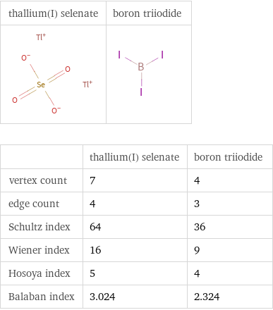   | thallium(I) selenate | boron triiodide vertex count | 7 | 4 edge count | 4 | 3 Schultz index | 64 | 36 Wiener index | 16 | 9 Hosoya index | 5 | 4 Balaban index | 3.024 | 2.324