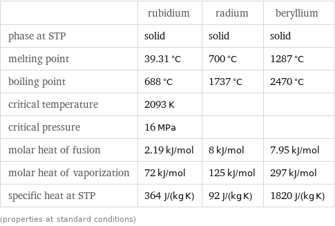  | rubidium | radium | beryllium phase at STP | solid | solid | solid melting point | 39.31 °C | 700 °C | 1287 °C boiling point | 688 °C | 1737 °C | 2470 °C critical temperature | 2093 K | |  critical pressure | 16 MPa | |  molar heat of fusion | 2.19 kJ/mol | 8 kJ/mol | 7.95 kJ/mol molar heat of vaporization | 72 kJ/mol | 125 kJ/mol | 297 kJ/mol specific heat at STP | 364 J/(kg K) | 92 J/(kg K) | 1820 J/(kg K) (properties at standard conditions)