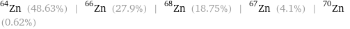 Zn-64 (48.63%) | Zn-66 (27.9%) | Zn-68 (18.75%) | Zn-67 (4.1%) | Zn-70 (0.62%)