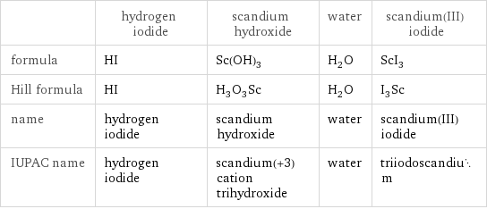  | hydrogen iodide | scandium hydroxide | water | scandium(III) iodide formula | HI | Sc(OH)_3 | H_2O | ScI_3 Hill formula | HI | H_3O_3Sc | H_2O | I_3Sc name | hydrogen iodide | scandium hydroxide | water | scandium(III) iodide IUPAC name | hydrogen iodide | scandium(+3) cation trihydroxide | water | triiodoscandium