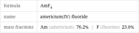 formula | AmF_4 name | americium(IV) fluoride mass fractions | Am (americium) 76.2% | F (fluorine) 23.8%