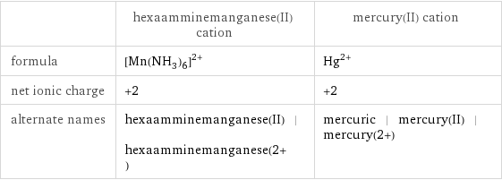  | hexaamminemanganese(II) cation | mercury(II) cation formula | ([Mn(NH_3)_6])^(2+) | Hg^(2+) net ionic charge | +2 | +2 alternate names | hexaamminemanganese(II) | hexaamminemanganese(2+) | mercuric | mercury(II) | mercury(2+)