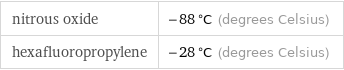 nitrous oxide | -88 °C (degrees Celsius) hexafluoropropylene | -28 °C (degrees Celsius)