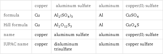  | copper | aluminum sulfate | aluminum | copper(II) sulfate formula | Cu | Al_2(SO_4)_3 | Al | CuSO_4 Hill formula | Cu | Al_2O_12S_3 | Al | CuO_4S name | copper | aluminum sulfate | aluminum | copper(II) sulfate IUPAC name | copper | dialuminum trisulfate | aluminum | copper sulfate