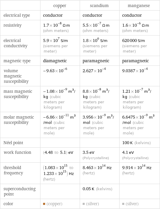  | copper | scandium | manganese electrical type | conductor | conductor | conductor resistivity | 1.7×10^-8 Ω m (ohm meters) | 5.5×10^-7 Ω m (ohm meters) | 1.6×10^-6 Ω m (ohm meters) electrical conductivity | 5.9×10^7 S/m (siemens per meter) | 1.8×10^6 S/m (siemens per meter) | 620000 S/m (siemens per meter) magnetic type | diamagnetic | paramagnetic | paramagnetic volume magnetic susceptibility | -9.63×10^-6 | 2.627×10^-4 | 9.0387×10^-4 mass magnetic susceptibility | -1.08×10^-9 m^3/kg (cubic meters per kilogram) | 8.8×10^-8 m^3/kg (cubic meters per kilogram) | 1.21×10^-7 m^3/kg (cubic meters per kilogram) molar magnetic susceptibility | -6.86×10^-11 m^3/mol (cubic meters per mole) | 3.956×10^-9 m^3/mol (cubic meters per mole) | 6.6475×10^-9 m^3/mol (cubic meters per mole) Néel point | | | 100 K (kelvins) work function | (4.48 to 5.1) eV | 3.5 eV (Polycrystalline) | 4.1 eV (Polycrystalline) threshold frequency | (1.083×10^15 to 1.233×10^15) Hz (hertz) | 8.463×10^14 Hz (hertz) | 9.914×10^14 Hz (hertz) superconducting point | | 0.05 K (kelvins) |  color | (copper) | (silver) | (silver)