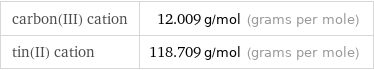 carbon(III) cation | 12.009 g/mol (grams per mole) tin(II) cation | 118.709 g/mol (grams per mole)