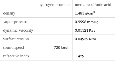  | hydrogen bromide | methanesulfonic acid density | | 1.481 g/cm^3 vapor pressure | | 0.9998 mmHg dynamic viscosity | | 0.01121 Pa s surface tension | | 0.04939 N/m sound speed | 720 km/h |  refractive index | | 1.429