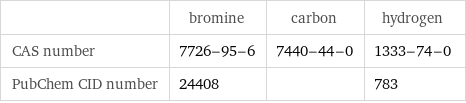  | bromine | carbon | hydrogen CAS number | 7726-95-6 | 7440-44-0 | 1333-74-0 PubChem CID number | 24408 | | 783