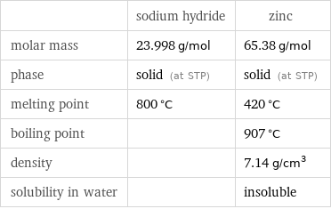 | sodium hydride | zinc molar mass | 23.998 g/mol | 65.38 g/mol phase | solid (at STP) | solid (at STP) melting point | 800 °C | 420 °C boiling point | | 907 °C density | | 7.14 g/cm^3 solubility in water | | insoluble