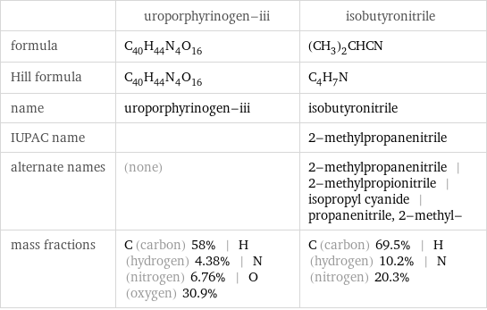  | uroporphyrinogen-iii | isobutyronitrile formula | C_40H_44N_4O_16 | (CH_3)_2CHCN Hill formula | C_40H_44N_4O_16 | C_4H_7N name | uroporphyrinogen-iii | isobutyronitrile IUPAC name | | 2-methylpropanenitrile alternate names | (none) | 2-methylpropanenitrile | 2-methylpropionitrile | isopropyl cyanide | propanenitrile, 2-methyl- mass fractions | C (carbon) 58% | H (hydrogen) 4.38% | N (nitrogen) 6.76% | O (oxygen) 30.9% | C (carbon) 69.5% | H (hydrogen) 10.2% | N (nitrogen) 20.3%