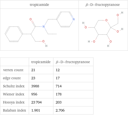   | tropicamide | β-D-fructopyranose vertex count | 21 | 12 edge count | 23 | 17 Schultz index | 3988 | 714 Wiener index | 956 | 178 Hosoya index | 23704 | 203 Balaban index | 1.901 | 2.706