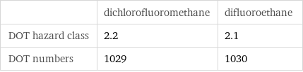  | dichlorofluoromethane | difluoroethane DOT hazard class | 2.2 | 2.1 DOT numbers | 1029 | 1030