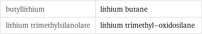 butyllithium | lithium butane lithium trimethylsilanolate | lithium trimethyl-oxidosilane