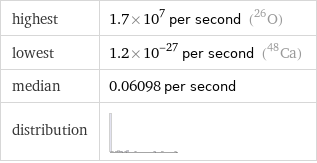 highest | 1.7×10^7 per second (O-26) lowest | 1.2×10^-27 per second (Ca-48) median | 0.06098 per second distribution | 