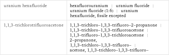 uranium hexafluoride | hexafluorouranium | uranium fluoride | uranium fluoride (1:6) | uranium hexafluoride, fissile excepted 1, 1, 3-trichlorotrifluoroacetone | 1, 1, 3-trichloro-1, 3, 3-trifluoro-2-propanone | 1, 1, 3-trichloro-1, 3, 3-trifluoroacetone | 1, 1, 3-trifluoro-1, 3, 3-trichloroacetone | 2-propanone, 1, 1, 3-trichloro-1, 3, 3-trifluoro- | acetone, 1, 1, 3-trichloro-1, 3, 3-trifluoro-