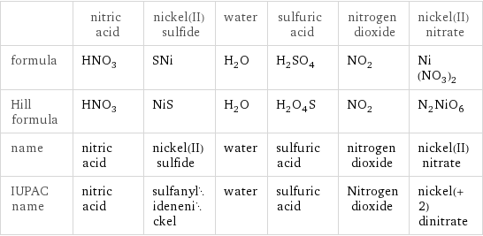  | nitric acid | nickel(II) sulfide | water | sulfuric acid | nitrogen dioxide | nickel(II) nitrate formula | HNO_3 | SNi | H_2O | H_2SO_4 | NO_2 | Ni(NO_3)_2 Hill formula | HNO_3 | NiS | H_2O | H_2O_4S | NO_2 | N_2NiO_6 name | nitric acid | nickel(II) sulfide | water | sulfuric acid | nitrogen dioxide | nickel(II) nitrate IUPAC name | nitric acid | sulfanylidenenickel | water | sulfuric acid | Nitrogen dioxide | nickel(+2) dinitrate