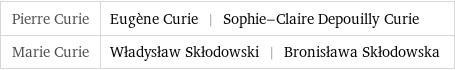 Pierre Curie | Eugène Curie | Sophie-Claire Depouilly Curie Marie Curie | Władysław Skłodowski | Bronisława Skłodowska