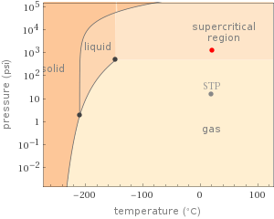 Phase diagram