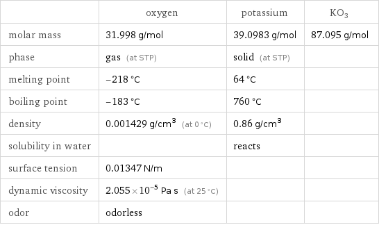  | oxygen | potassium | KO3 molar mass | 31.998 g/mol | 39.0983 g/mol | 87.095 g/mol phase | gas (at STP) | solid (at STP) |  melting point | -218 °C | 64 °C |  boiling point | -183 °C | 760 °C |  density | 0.001429 g/cm^3 (at 0 °C) | 0.86 g/cm^3 |  solubility in water | | reacts |  surface tension | 0.01347 N/m | |  dynamic viscosity | 2.055×10^-5 Pa s (at 25 °C) | |  odor | odorless | | 