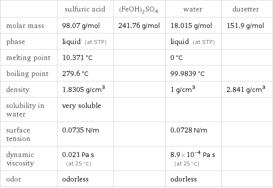  | sulfuric acid | (FeOH)2SO4 | water | duretter molar mass | 98.07 g/mol | 241.76 g/mol | 18.015 g/mol | 151.9 g/mol phase | liquid (at STP) | | liquid (at STP) |  melting point | 10.371 °C | | 0 °C |  boiling point | 279.6 °C | | 99.9839 °C |  density | 1.8305 g/cm^3 | | 1 g/cm^3 | 2.841 g/cm^3 solubility in water | very soluble | | |  surface tension | 0.0735 N/m | | 0.0728 N/m |  dynamic viscosity | 0.021 Pa s (at 25 °C) | | 8.9×10^-4 Pa s (at 25 °C) |  odor | odorless | | odorless | 