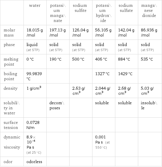  | water | potassium manganate | sodium sulfite | potassium hydroxide | sodium sulfate | manganese dioxide molar mass | 18.015 g/mol | 197.13 g/mol | 126.04 g/mol | 56.105 g/mol | 142.04 g/mol | 86.936 g/mol phase | liquid (at STP) | solid (at STP) | solid (at STP) | solid (at STP) | solid (at STP) | solid (at STP) melting point | 0 °C | 190 °C | 500 °C | 406 °C | 884 °C | 535 °C boiling point | 99.9839 °C | | | 1327 °C | 1429 °C |  density | 1 g/cm^3 | | 2.63 g/cm^3 | 2.044 g/cm^3 | 2.68 g/cm^3 | 5.03 g/cm^3 solubility in water | | decomposes | | soluble | soluble | insoluble surface tension | 0.0728 N/m | | | | |  dynamic viscosity | 8.9×10^-4 Pa s (at 25 °C) | | | 0.001 Pa s (at 550 °C) | |  odor | odorless | | | | | 