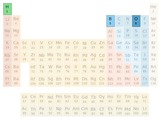 Periodic table location