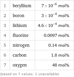 1 | beryllium | 7×10^-6 mol% 2 | boron | 3×10^-4 mol% 3 | lithium | 4.6×10^-4 mol% 4 | fluorine | 0.0097 mol% 5 | nitrogen | 0.14 mol% 6 | carbon | 1.8 mol% 7 | oxygen | 48 mol% (based on 7 values; 1 unavailable)