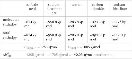  | sulfuric acid | sodium bicarbonate | water | carbon dioxide | sodium bisulfate molecular enthalpy | -814 kJ/mol | -950.8 kJ/mol | -285.8 kJ/mol | -393.5 kJ/mol | -1126 kJ/mol total enthalpy | -814 kJ/mol | -950.8 kJ/mol | -285.8 kJ/mol | -393.5 kJ/mol | -1126 kJ/mol  | H_initial = -1765 kJ/mol | | H_final = -1805 kJ/mol | |  ΔH_rxn^0 | -1805 kJ/mol - -1765 kJ/mol = -40.03 kJ/mol (exothermic) | | | |  