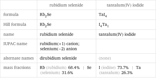  | rubidium selenide | tantalum(IV) iodide formula | Rb_2Se | TaI_4 Hill formula | Rb_2Se | I_4Ta_1 name | rubidium selenide | tantalum(IV) iodide IUPAC name | rubidium(+1) cation; selenium(-2) anion |  alternate names | dirubidium selenide | (none) mass fractions | Rb (rubidium) 68.4% | Se (selenium) 31.6% | I (iodine) 73.7% | Ta (tantalum) 26.3%