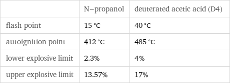  | N-propanol | deuterated acetic acid (D4) flash point | 15 °C | 40 °C autoignition point | 412 °C | 485 °C lower explosive limit | 2.3% | 4% upper explosive limit | 13.57% | 17%