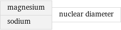 magnesium sodium | nuclear diameter