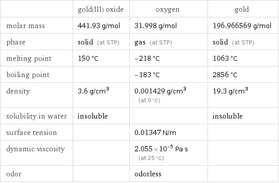  | gold(III) oxide | oxygen | gold molar mass | 441.93 g/mol | 31.998 g/mol | 196.966569 g/mol phase | solid (at STP) | gas (at STP) | solid (at STP) melting point | 150 °C | -218 °C | 1063 °C boiling point | | -183 °C | 2856 °C density | 3.6 g/cm^3 | 0.001429 g/cm^3 (at 0 °C) | 19.3 g/cm^3 solubility in water | insoluble | | insoluble surface tension | | 0.01347 N/m |  dynamic viscosity | | 2.055×10^-5 Pa s (at 25 °C) |  odor | | odorless | 