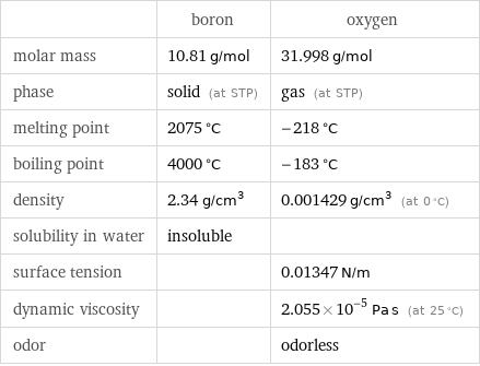  | boron | oxygen molar mass | 10.81 g/mol | 31.998 g/mol phase | solid (at STP) | gas (at STP) melting point | 2075 °C | -218 °C boiling point | 4000 °C | -183 °C density | 2.34 g/cm^3 | 0.001429 g/cm^3 (at 0 °C) solubility in water | insoluble |  surface tension | | 0.01347 N/m dynamic viscosity | | 2.055×10^-5 Pa s (at 25 °C) odor | | odorless