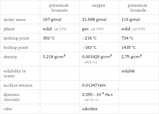  | potassium bromate | oxygen | potassium bromide molar mass | 167 g/mol | 31.998 g/mol | 119 g/mol phase | solid (at STP) | gas (at STP) | solid (at STP) melting point | 350 °C | -218 °C | 734 °C boiling point | | -183 °C | 1435 °C density | 3.218 g/cm^3 | 0.001429 g/cm^3 (at 0 °C) | 2.75 g/cm^3 solubility in water | | | soluble surface tension | | 0.01347 N/m |  dynamic viscosity | | 2.055×10^-5 Pa s (at 25 °C) |  odor | | odorless | 