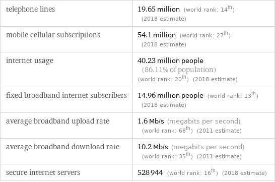 telephone lines | 19.65 million (world rank: 14th) (2018 estimate) mobile cellular subscriptions | 54.1 million (world rank: 27th) (2018 estimate) internet usage | 40.23 million people (86.11% of population) (world rank: 20th) (2018 estimate) fixed broadband internet subscribers | 14.96 million people (world rank: 13th) (2018 estimate) average broadband upload rate | 1.6 Mb/s (megabits per second) (world rank: 68th) (2011 estimate) average broadband download rate | 10.2 Mb/s (megabits per second) (world rank: 35th) (2011 estimate) secure internet servers | 528944 (world rank: 16th) (2018 estimate)