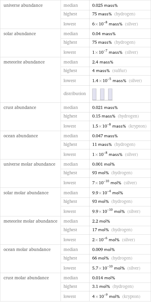 universe abundance | median | 0.025 mass%  | highest | 75 mass% (hydrogen)  | lowest | 6×10^-8 mass% (silver) solar abundance | median | 0.04 mass%  | highest | 75 mass% (hydrogen)  | lowest | 1×10^-7 mass% (silver) meteorite abundance | median | 2.4 mass%  | highest | 4 mass% (sulfur)  | lowest | 1.4×10^-5 mass% (silver)  | distribution |  crust abundance | median | 0.021 mass%  | highest | 0.15 mass% (hydrogen)  | lowest | 1.5×10^-8 mass% (krypton) ocean abundance | median | 0.047 mass%  | highest | 11 mass% (hydrogen)  | lowest | 1×10^-8 mass% (silver) universe molar abundance | median | 0.001 mol%  | highest | 93 mol% (hydrogen)  | lowest | 7×10^-10 mol% (silver) solar molar abundance | median | 9.9×10^-4 mol%  | highest | 93 mol% (hydrogen)  | lowest | 9.9×10^-10 mol% (silver) meteorite molar abundance | median | 2.2 mol%  | highest | 17 mol% (hydrogen)  | lowest | 2×10^-6 mol% (silver) ocean molar abundance | median | 0.009 mol%  | highest | 66 mol% (hydrogen)  | lowest | 5.7×10^-10 mol% (silver) crust molar abundance | median | 0.014 mol%  | highest | 3.1 mol% (hydrogen)  | lowest | 4×10^-9 mol% (krypton)