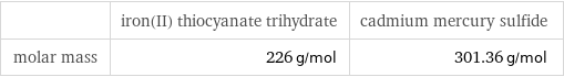  | iron(II) thiocyanate trihydrate | cadmium mercury sulfide molar mass | 226 g/mol | 301.36 g/mol