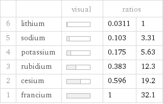  | | visual | ratios |  6 | lithium | | 0.0311 | 1 5 | sodium | | 0.103 | 3.31 4 | potassium | | 0.175 | 5.63 3 | rubidium | | 0.383 | 12.3 2 | cesium | | 0.596 | 19.2 1 | francium | | 1 | 32.1