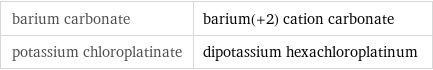 barium carbonate | barium(+2) cation carbonate potassium chloroplatinate | dipotassium hexachloroplatinum