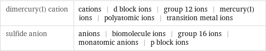 dimercury(I) cation | cations | d block ions | group 12 ions | mercury(I) ions | polyatomic ions | transition metal ions sulfide anion | anions | biomolecule ions | group 16 ions | monatomic anions | p block ions