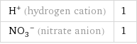 H^+ (hydrogen cation) | 1 (NO_3)^- (nitrate anion) | 1